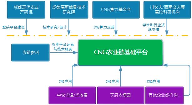 CNG农业链公共服务平台