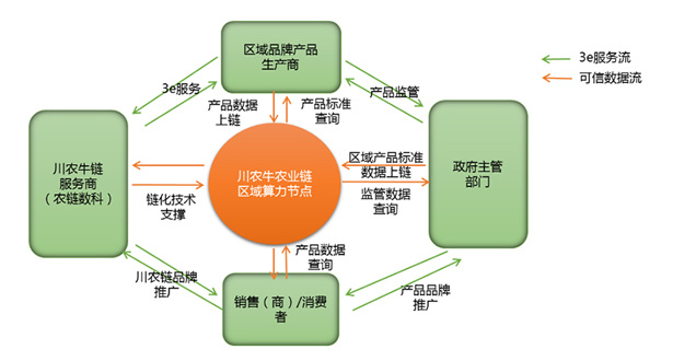 农特产品溯源应用